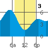 Tide chart for Trinidad, California on 2024/02/3