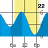 Tide chart for Trinidad, California on 2024/03/22