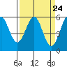 Tide chart for Trinidad, California on 2024/03/24