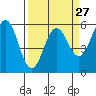 Tide chart for Trinidad, California on 2024/03/27