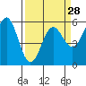 Tide chart for Trinidad, California on 2024/03/28