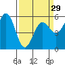 Tide chart for Trinidad, California on 2024/03/29