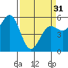 Tide chart for Trinidad, California on 2024/03/31