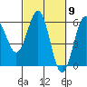 Tide chart for Trinidad, California on 2024/03/9