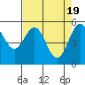 Tide chart for Trinidad, California on 2024/04/19