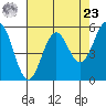 Tide chart for Trinidad, California on 2024/04/23