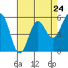 Tide chart for Trinidad, California on 2024/04/24