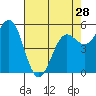 Tide chart for Trinidad, California on 2024/04/28