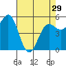 Tide chart for Trinidad, California on 2024/04/29