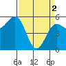 Tide chart for Trinidad, California on 2024/04/2
