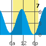 Tide chart for Trinidad, California on 2024/04/7