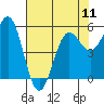 Tide chart for Trinidad, California on 2024/05/11