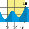 Tide chart for Trinidad, California on 2024/05/19