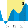 Tide chart for Trinidad, California on 2024/07/3