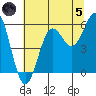 Tide chart for Trinidad, California on 2024/07/5