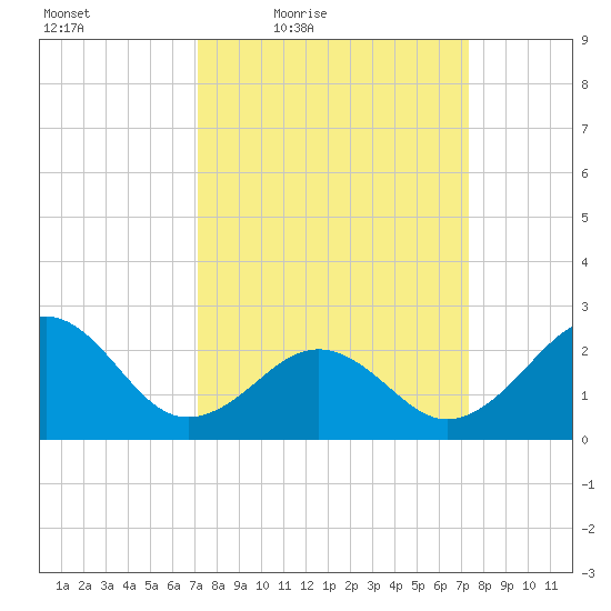 Tide Chart for 2021/03/19