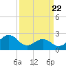 Tide chart for Triple ESS Marina, Atlantic Beach, North Carolina on 2021/03/22