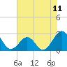 Tide chart for Triple ESS Marina, Atlantic Beach, North Carolina on 2021/07/11