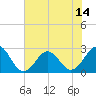 Tide chart for Triple ESS Marina, Atlantic Beach, North Carolina on 2021/07/14