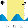 Tide chart for Triple ESS Marina, Atlantic Beach, North Carolina on 2021/07/17