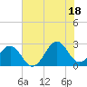 Tide chart for Triple ESS Marina, Atlantic Beach, North Carolina on 2021/07/18
