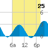 Tide chart for Triple ESS Marina, Atlantic Beach, North Carolina on 2021/07/25