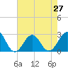 Tide chart for Triple ESS Marina, Atlantic Beach, North Carolina on 2021/07/27