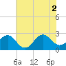Tide chart for Triple ESS Marina, Atlantic Beach, North Carolina on 2021/07/2