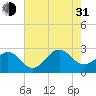 Tide chart for Triple ESS Marina, Atlantic Beach, North Carolina on 2021/07/31