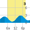 Tide chart for Triple ESS Marina, Atlantic Beach, North Carolina on 2021/07/3