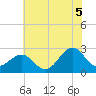 Tide chart for Triple ESS Marina, Atlantic Beach, North Carolina on 2021/07/5