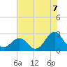 Tide chart for Triple ESS Marina, Atlantic Beach, North Carolina on 2021/07/7