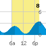 Tide chart for Triple ESS Marina, Atlantic Beach, North Carolina on 2021/07/8