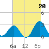 Tide chart for Triple ESS Marina, Atlantic Beach, North Carolina on 2021/08/20