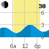 Tide chart for Triple ESS Marina, Atlantic Beach, North Carolina on 2021/08/30