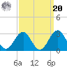 Tide chart for Triple ESS Marina, Atlantic Beach, North Carolina on 2021/09/20