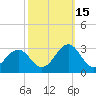 Tide chart for Triple ESS Marina, Atlantic Beach, North Carolina on 2021/10/15