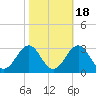 Tide chart for Triple ESS Marina, Atlantic Beach, North Carolina on 2021/10/18