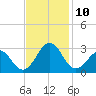 Tide chart for Triple ESS Marina, Atlantic Beach, North Carolina on 2021/11/10