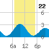 Tide chart for Triple ESS Marina, Atlantic Beach, North Carolina on 2021/12/22