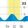 Tide chart for Triple ESS Marina, Atlantic Beach, North Carolina on 2021/12/23