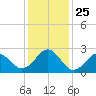 Tide chart for Triple ESS Marina, Atlantic Beach, North Carolina on 2021/12/25