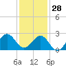 Tide chart for Triple ESS Marina, Atlantic Beach, North Carolina on 2021/12/28