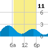 Tide chart for Triple ESS Marina, Atlantic Beach, North Carolina on 2022/02/11