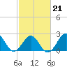 Tide chart for Triple ESS Marina, Atlantic Beach, North Carolina on 2022/02/21