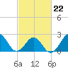 Tide chart for Triple ESS Marina, Atlantic Beach, North Carolina on 2022/02/22