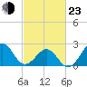 Tide chart for Triple ESS Marina, Atlantic Beach, North Carolina on 2022/02/23