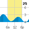 Tide chart for Triple ESS Marina, Atlantic Beach, North Carolina on 2022/02/25