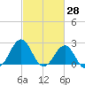 Tide chart for Triple ESS Marina, Atlantic Beach, North Carolina on 2022/02/28