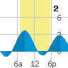 Tide chart for Triple ESS Marina, Atlantic Beach, North Carolina on 2022/02/2